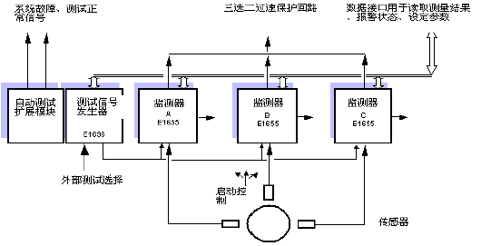 三通道转速监测系统E15